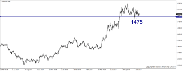 XAU / USD (Emas) - Sedikit menurun.