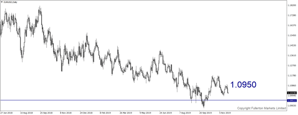 EUR / USD