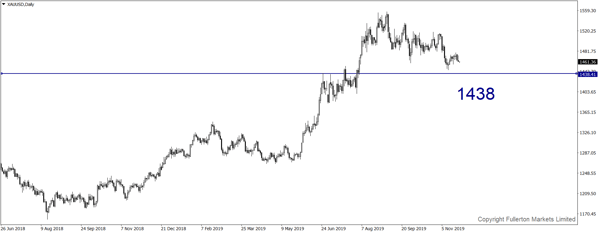 XAU / USD (Emas)