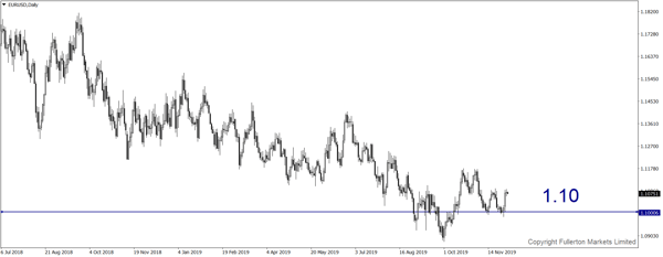 EUR / USD