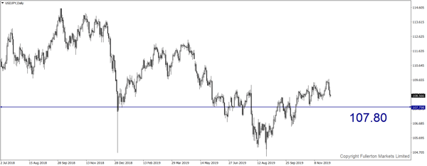USD / JPY