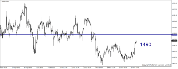 XAU / USD (Emas)