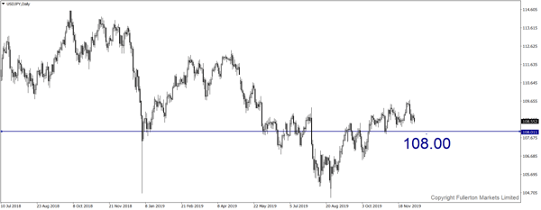 USD / JPY