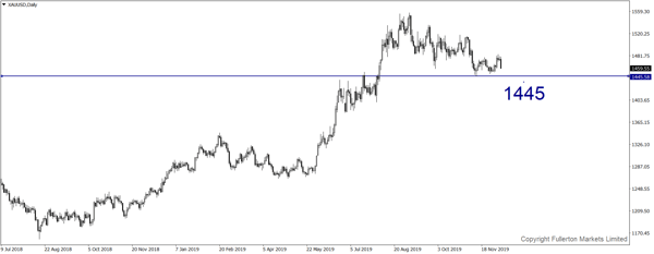 XAU / USD