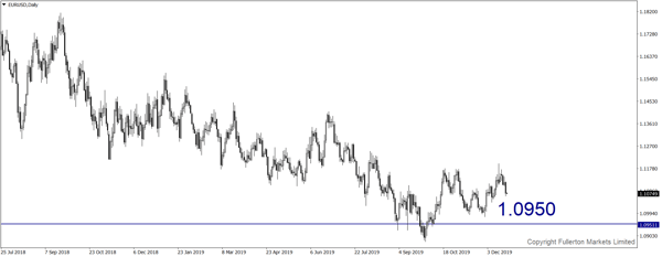 EUR / USD