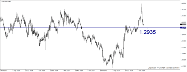 GBP / USD