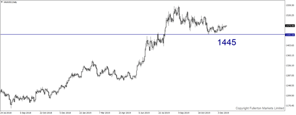 XAU / USD (Emas)