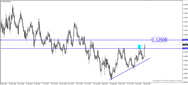 EUR / USD