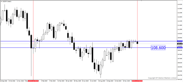 USD / JPY