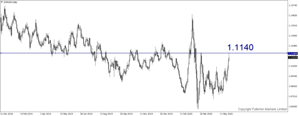 EUR / USD