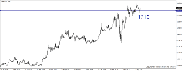 XAU / USD