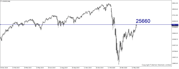 EUR / USD