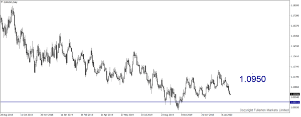 EUR / USD