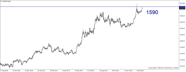 XAU / USD (Emas)