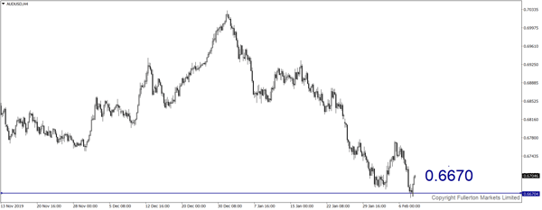 AUD / USD - Sedikit menurun.