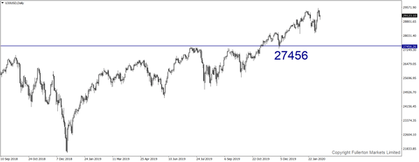 U30USD (Dow) - Sedikit menurun.