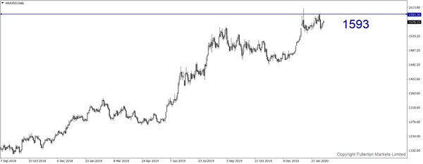 XAU / USD (Emas) - Meningkat sedikit.