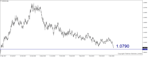 eurusd-d1-fullerton