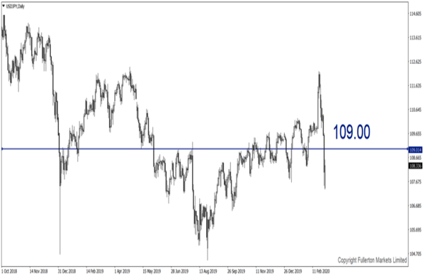 USD / JPY