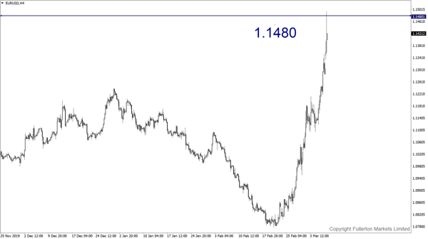 EUR / USD