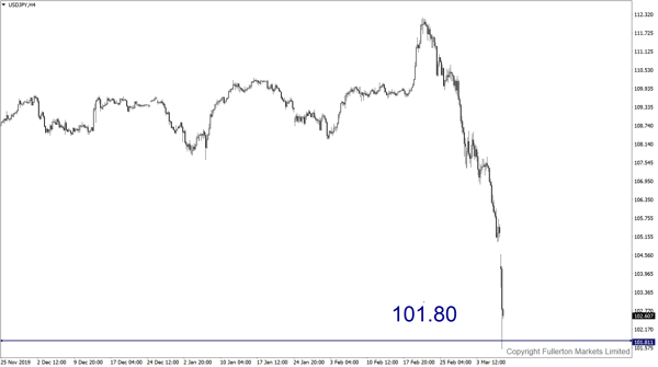 USD / JPY