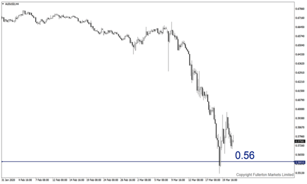 AUD / USD