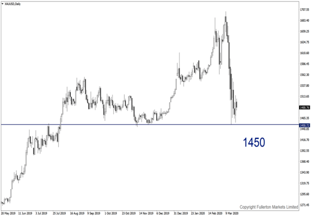 XAU / USD