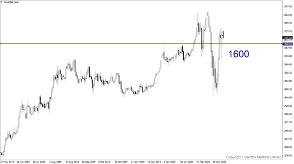 XAU / USD