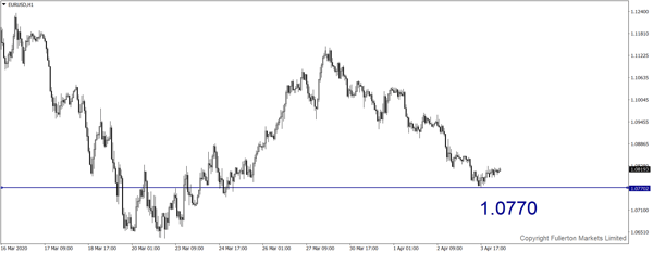 EUR / USD - Sedikit menurun