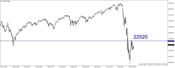 U30USD (Dow) - Sedikit menurun