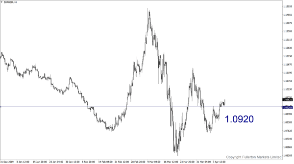 EUR / USD