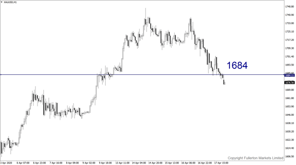 XAU / USD