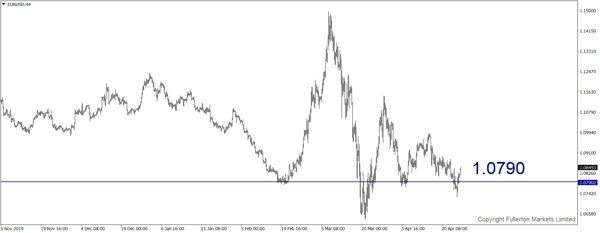 EUR / USD