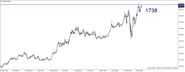 XAU / USD (Emas)