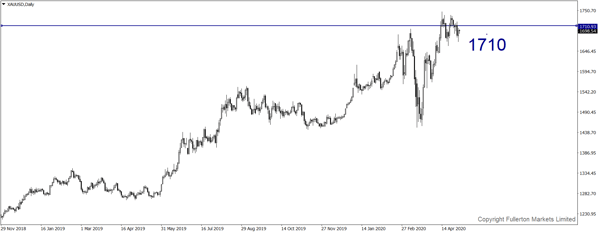 xauusd-d1-fullerton