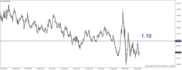 EUR / USD