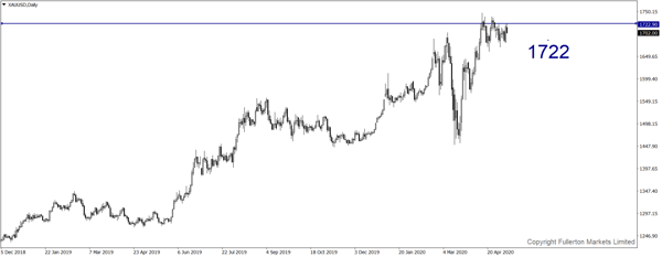 XAU / USD (Emas)