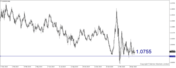 EUR / USD