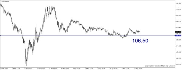 USD / JPY - Sedikit menurun