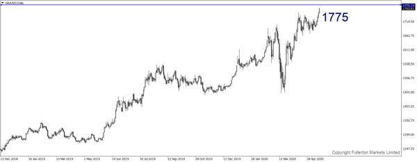 XAU / USD (Emas)