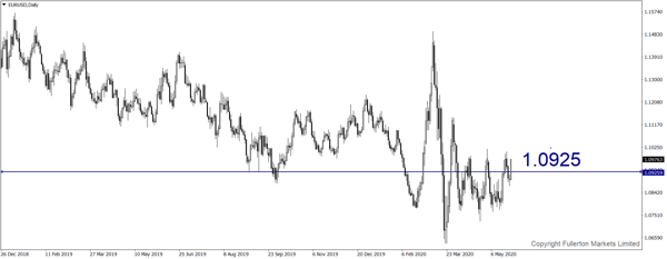 eurusd-d1-fullerton