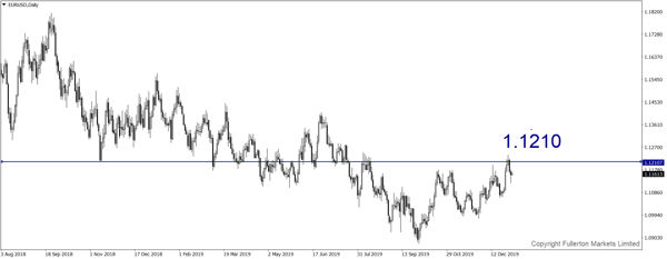 EUR / USD