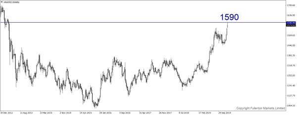 XAU / USD (Emas)