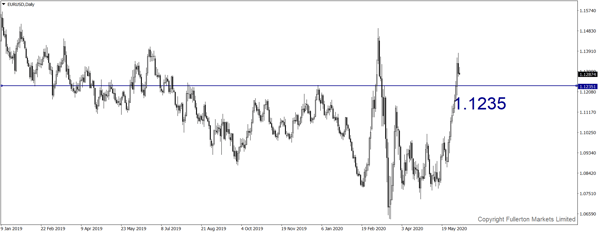 EUR / USD