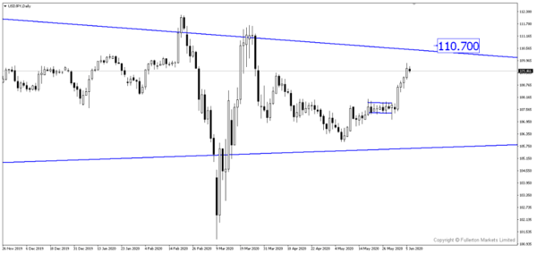 USD / JPY