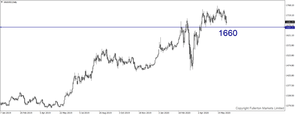 XAU / USD (Emas)