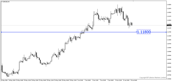 EUR / USD