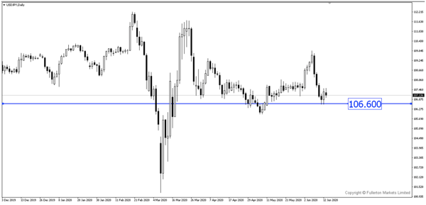 USD / JPY