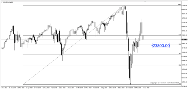 U30USD (Dow)