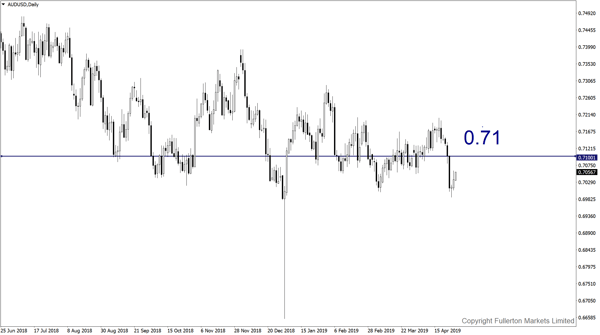 AUD/USD